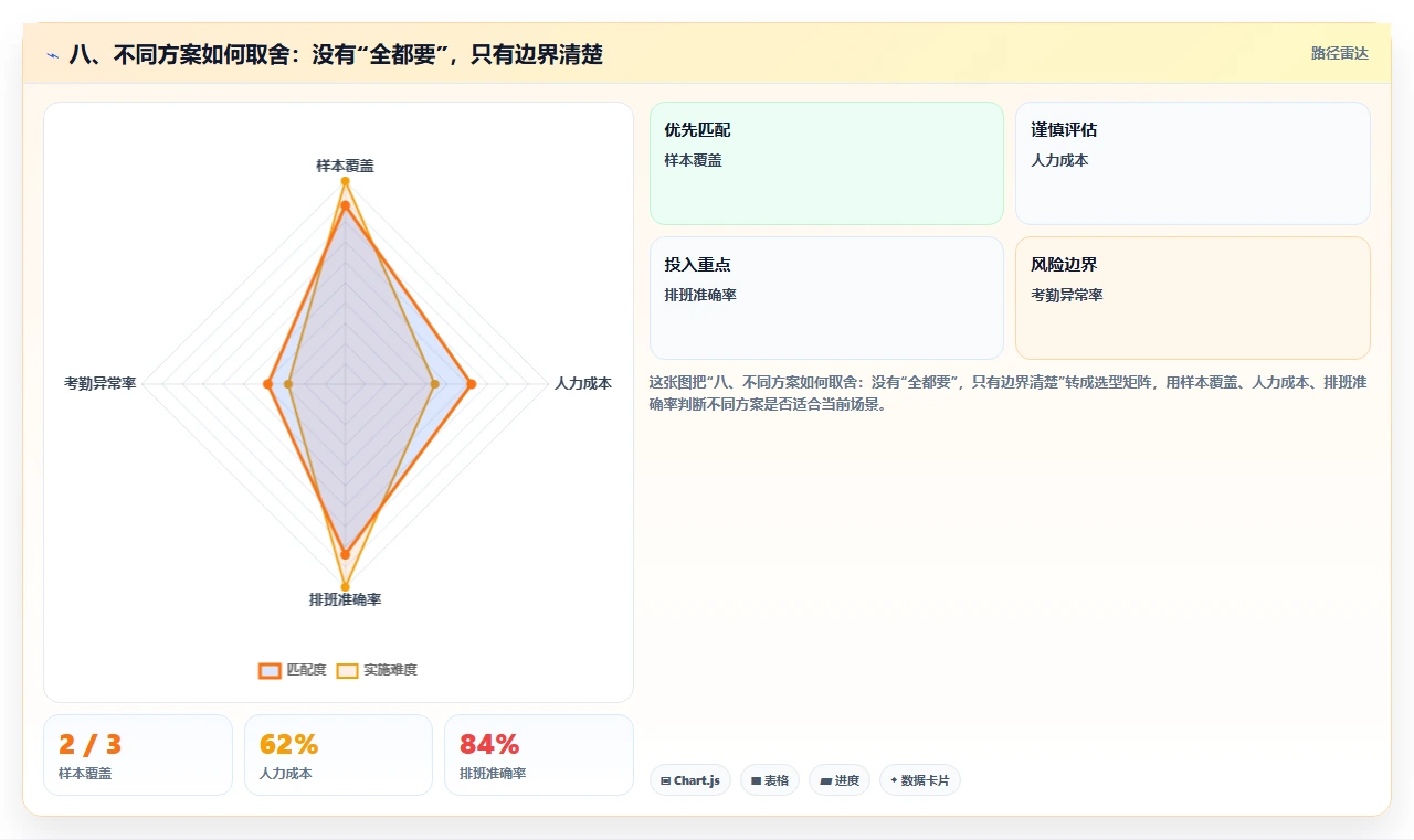 八、不同方案如何取舍：没有“全都要”，只有边界清楚