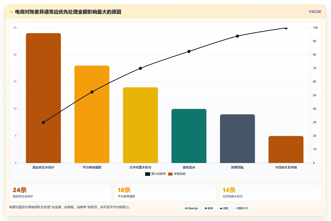 电商管理管理要点：财务对账的自动化方案如何设计