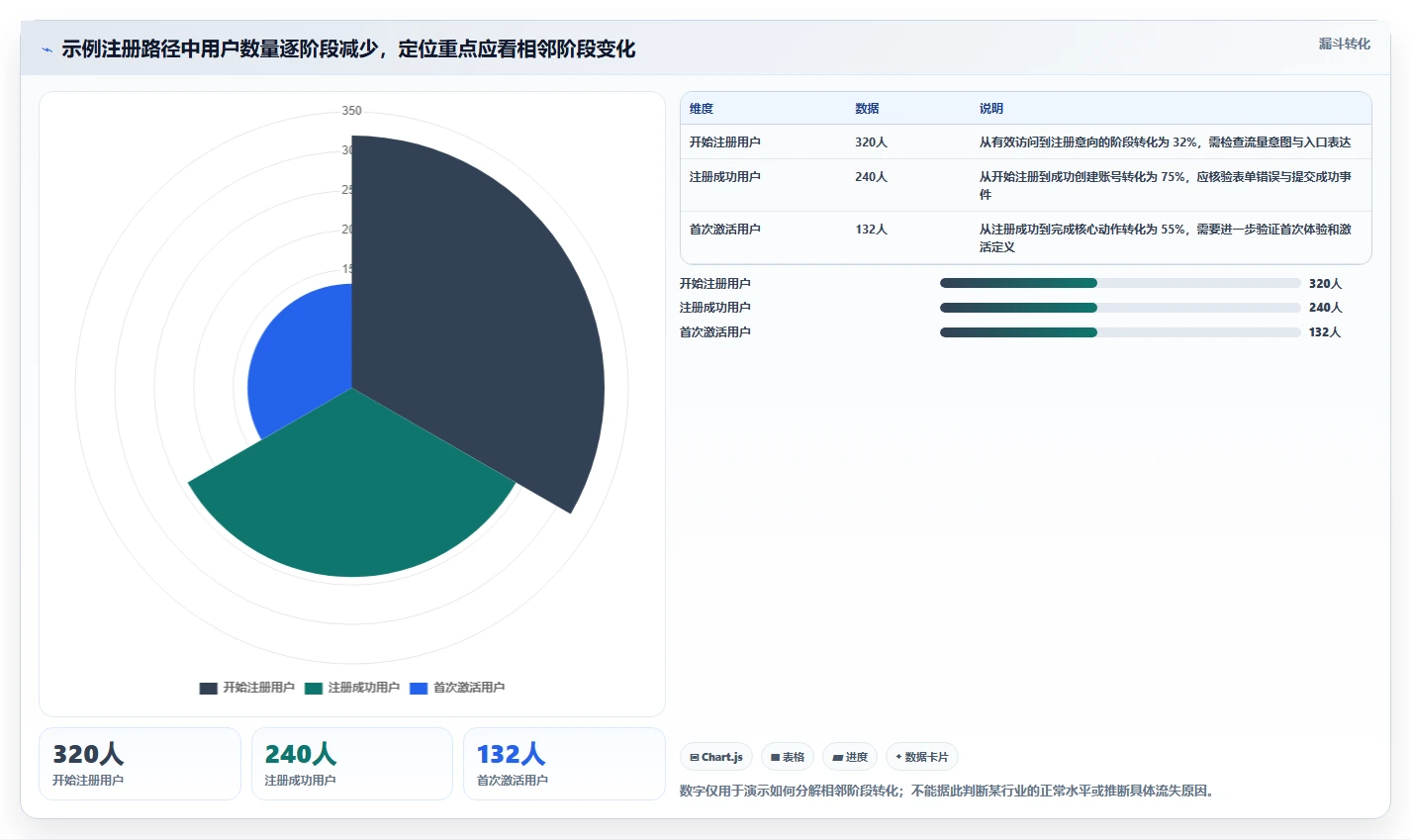 运营数据管理要点：转化漏斗的新手避坑如何设计