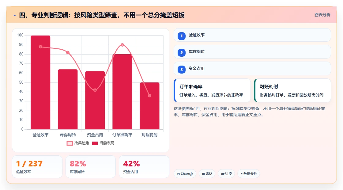 四、专业判断逻辑:按风险类型筛查,不用一个总分掩盖短板