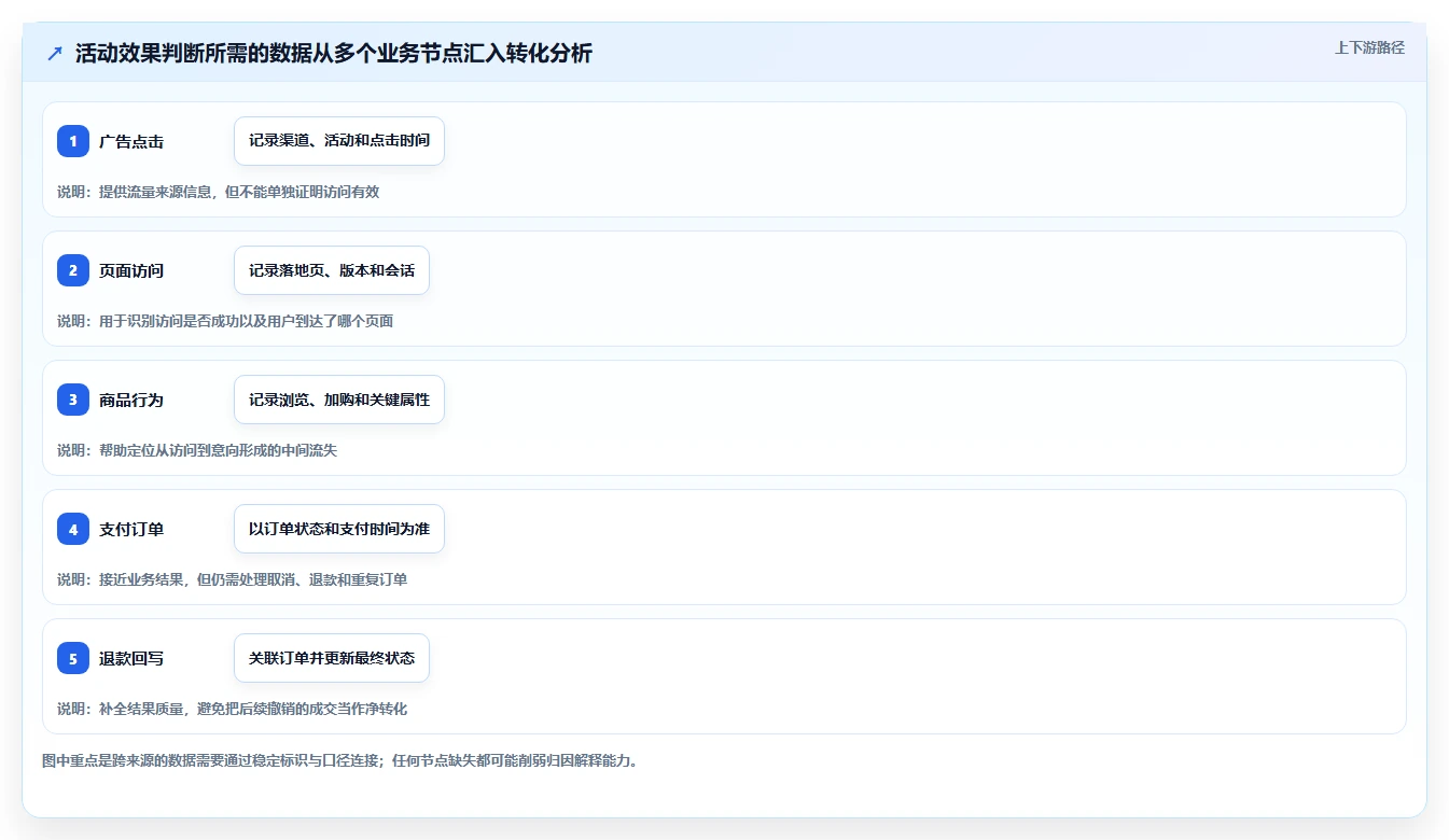 运营数据决策指南：用落地案例判断数据采集方案