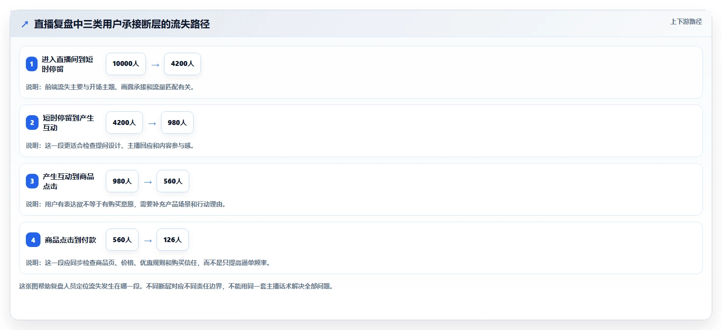 直播数据复盘：主播新手问答：主播表现做不好会出现哪些主播节奏乱
