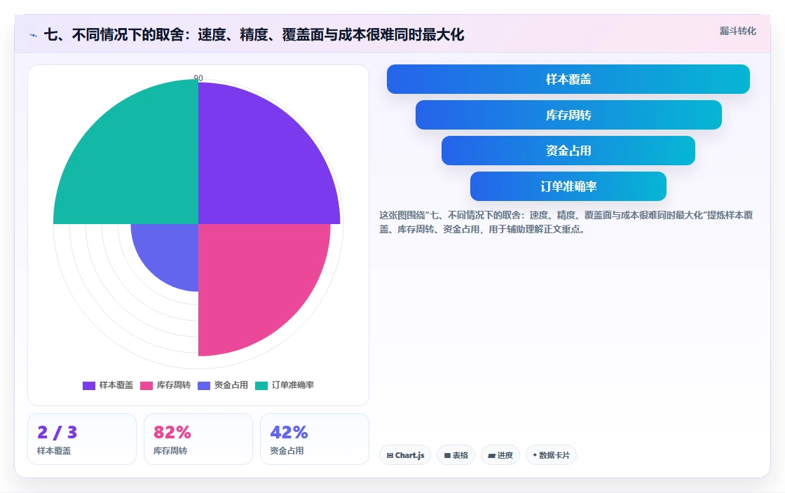 七、不同情况下的取舍：速度、精度、覆盖面与成本很难同时最大化