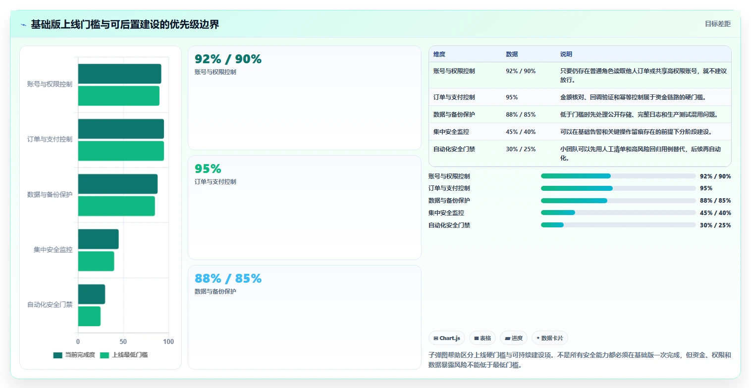 电商系统开发：品牌商家基础版路线：安全审计从准备、执行到复盘