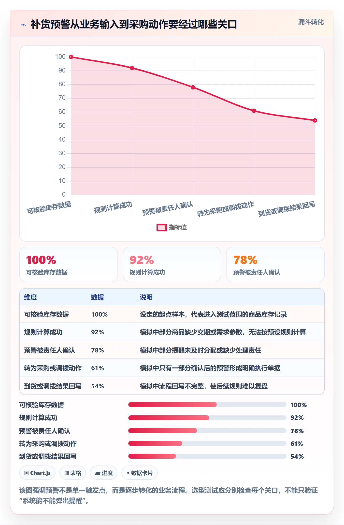 库存管理系统方案设计:补货预警场景的选型方法怎么做