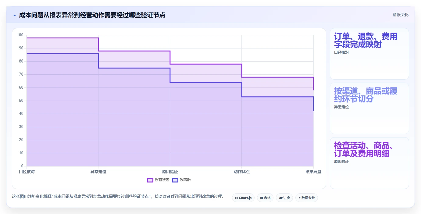 电商数据运营改造重点:从指标拆解推进成本控制