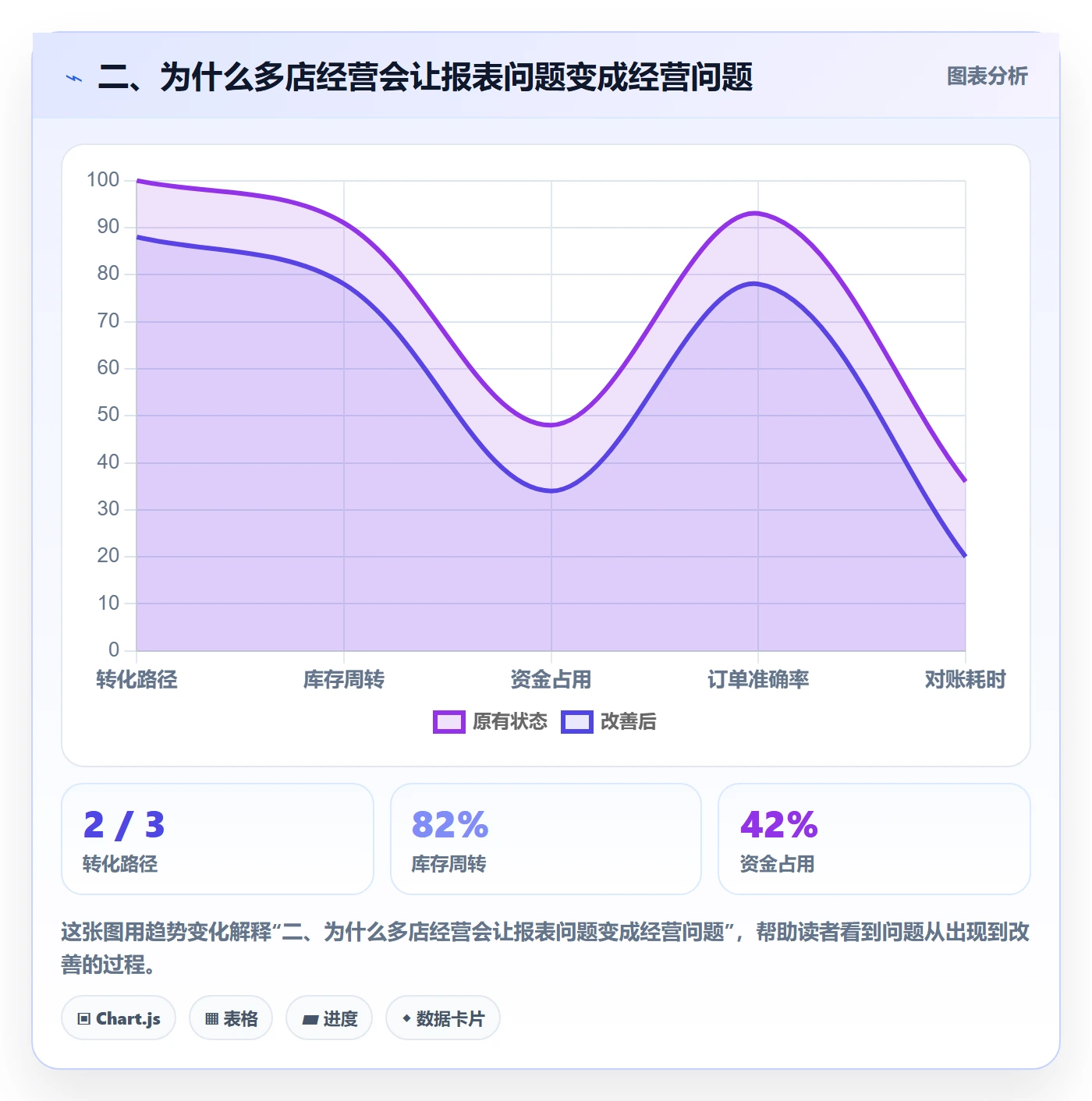 二、为什么多店经营会让报表问题变成经营问题