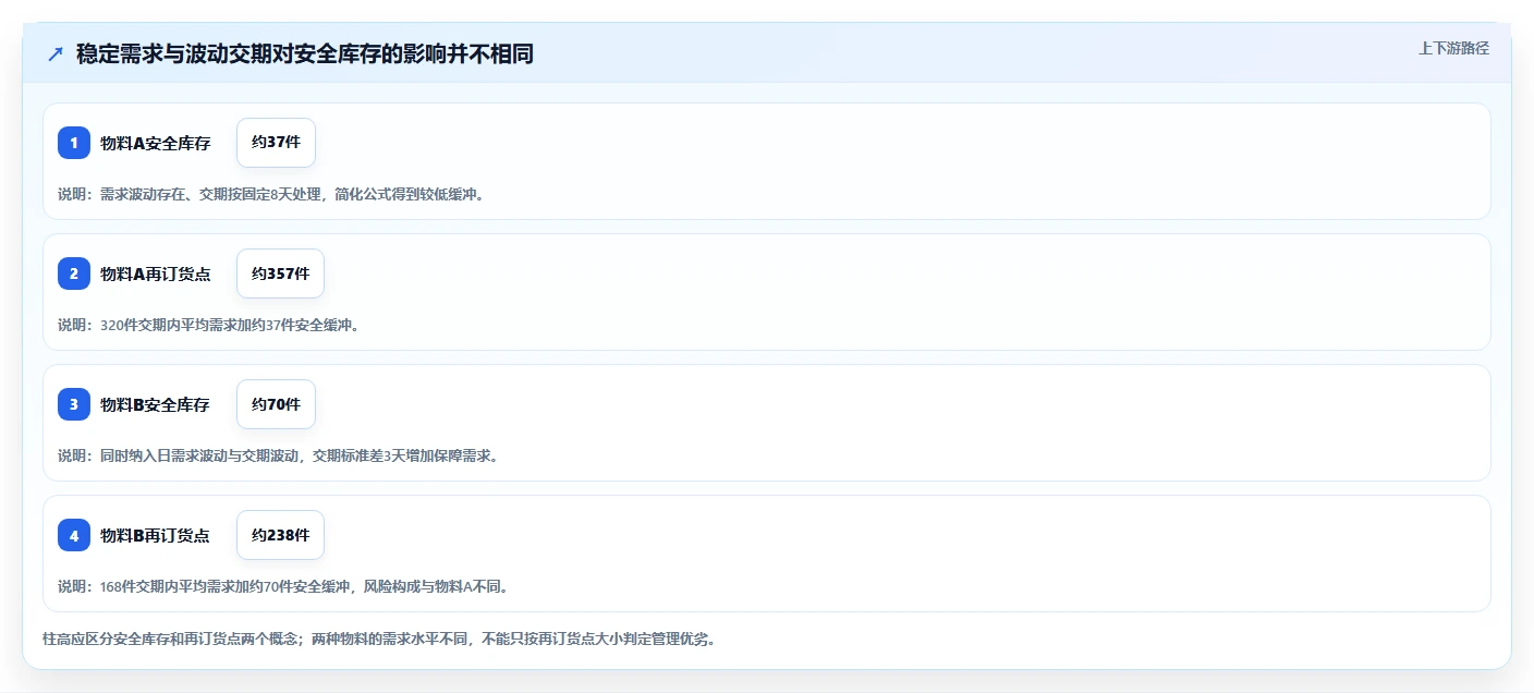 仓库安全库存管理业务拆解:安全库存公式为什么影响进阶玩法