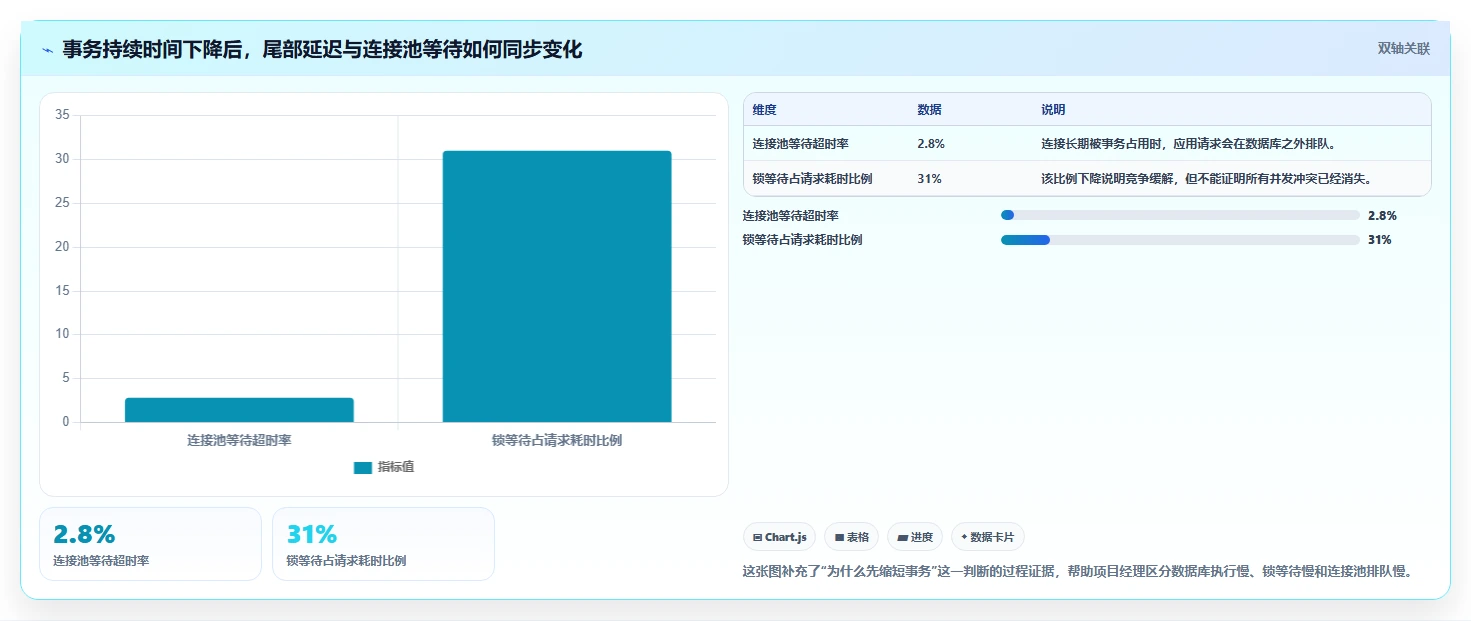 数据库存：项目经理实施建议：围绕事务一致性稳步提升提高并发能力