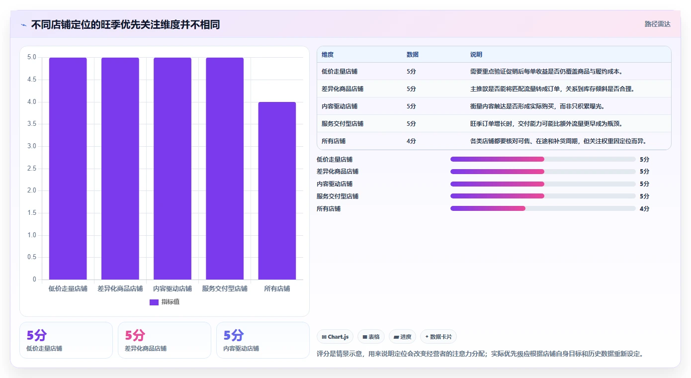 如何运营好一个店铺数据方法：用店铺定位支撑旺季准备判断