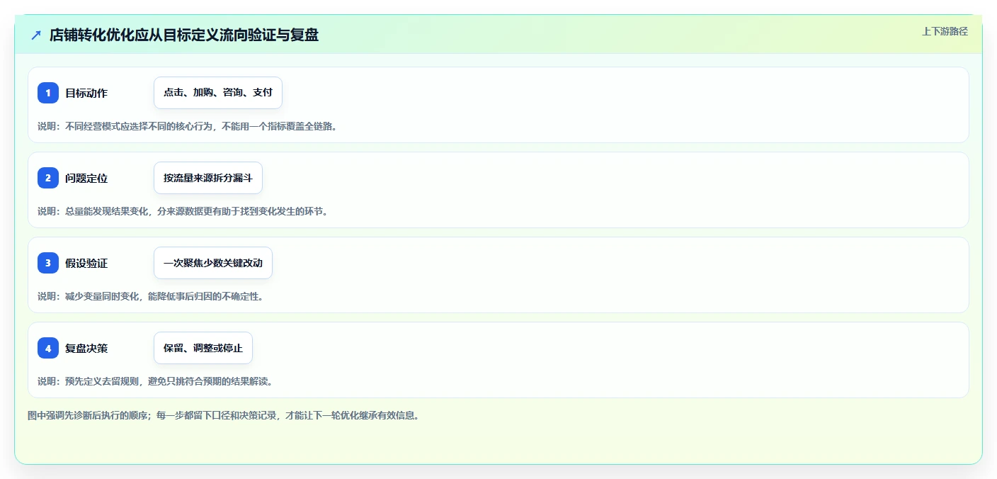 如何运营好一个店铺从0到1：转化优化的选型方法与操作要点