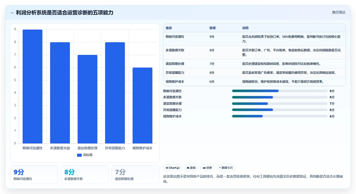 电商利润计算：运营人员诊断清单：从毛利净利排查盈亏点不明确