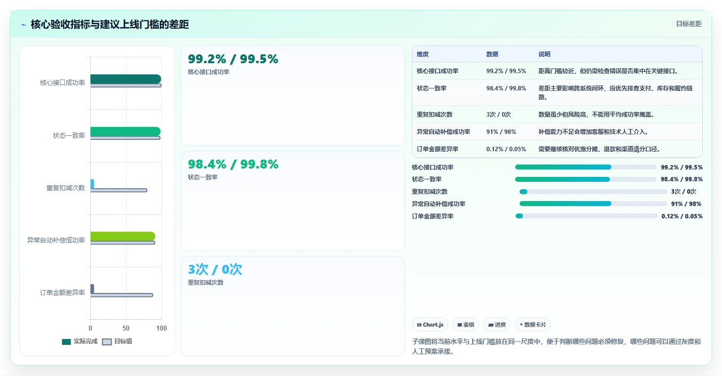 电商系统开发：品牌商家进阶教程：围绕测试验收建立稳定业务接口闭环
