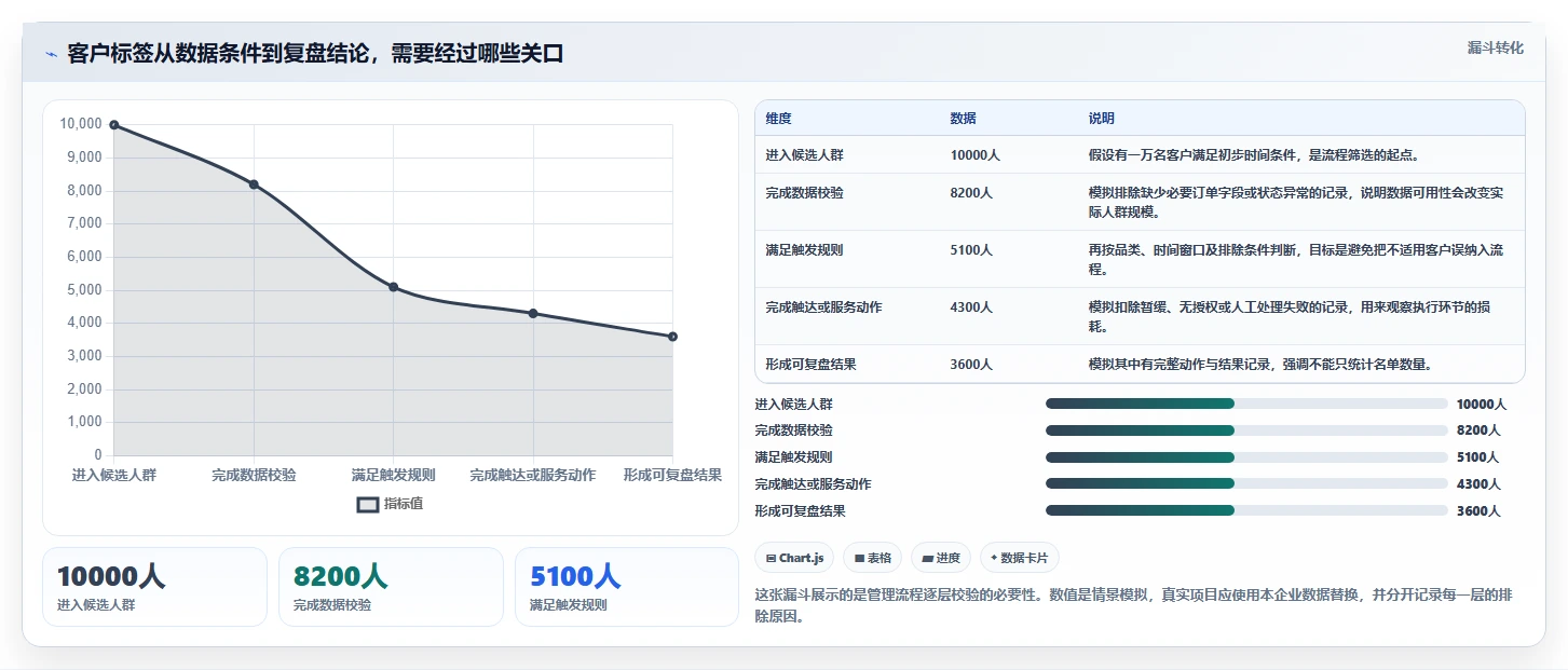 电商crm系统管理模板：围绕客户标签开展流程设计