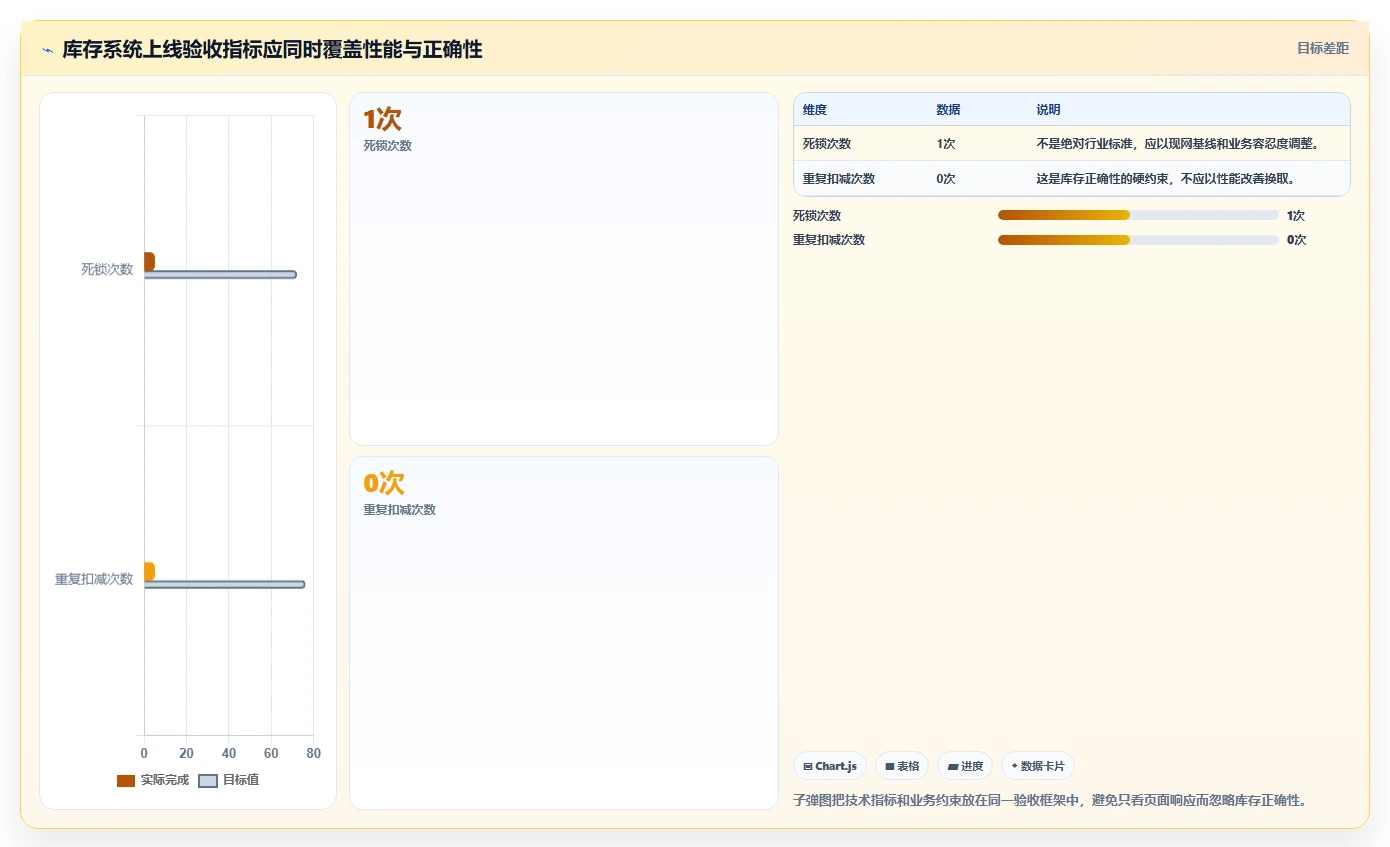 数据库存:项目经理老板关心什么:库存流水能否解决锁等待严重