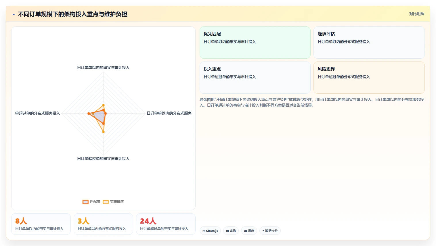 电商系统开发：创业团队成本视角：系统架构如何避免数据风险