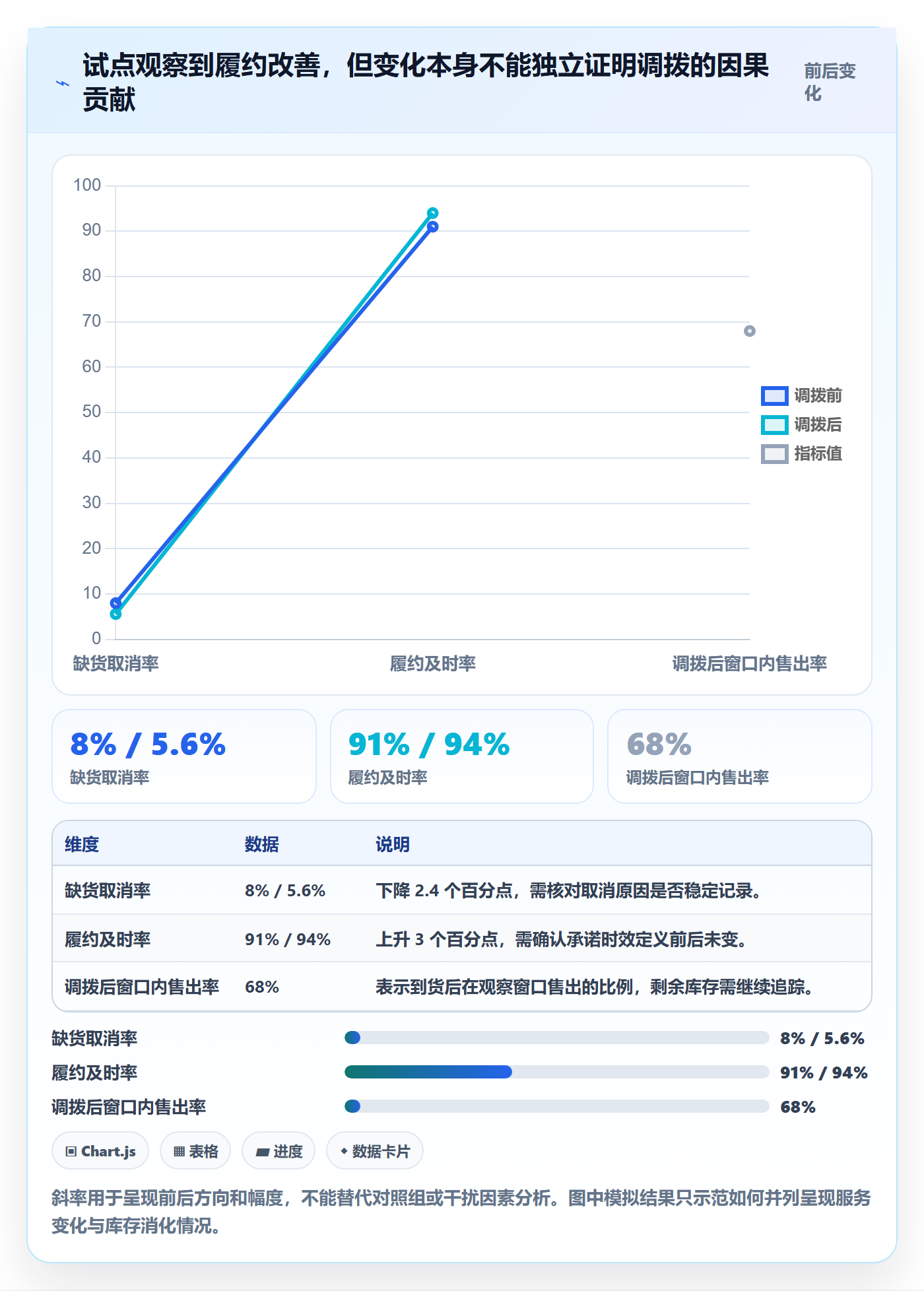 库存管理系统实战复盘：从多仓调拨验证增长策略效果
