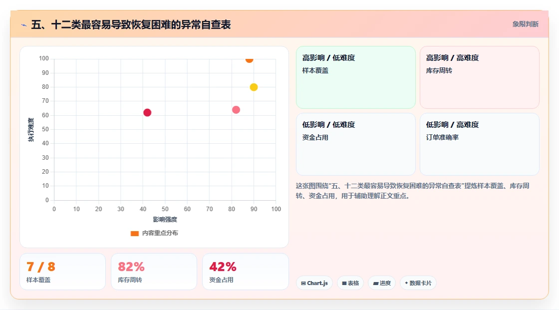 五、十二类最容易导致恢复困难的异常自查表