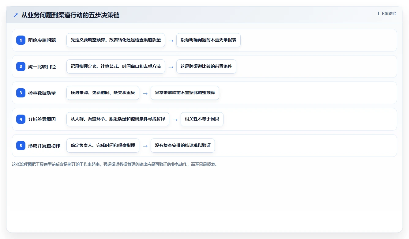 运营数据怎么管？以渠道对比为核心的工具对比方案