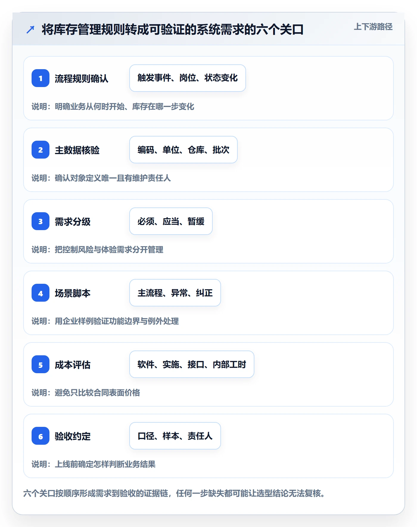 库存管理系统决策指南：用标准化管理判断系统选型方案