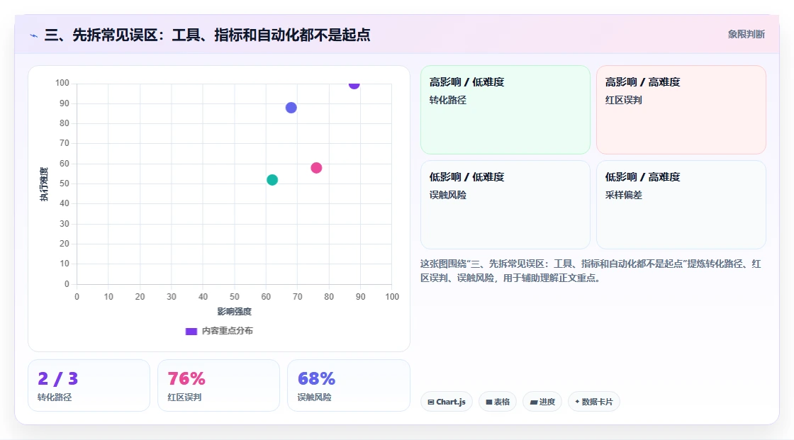 三、先拆常见误区：工具、指标和自动化都不是起点