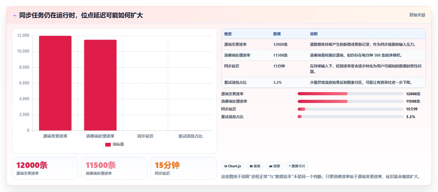 数据库存：运维团队问题诊断：缓存同步卡在数据迁移风险怎么办