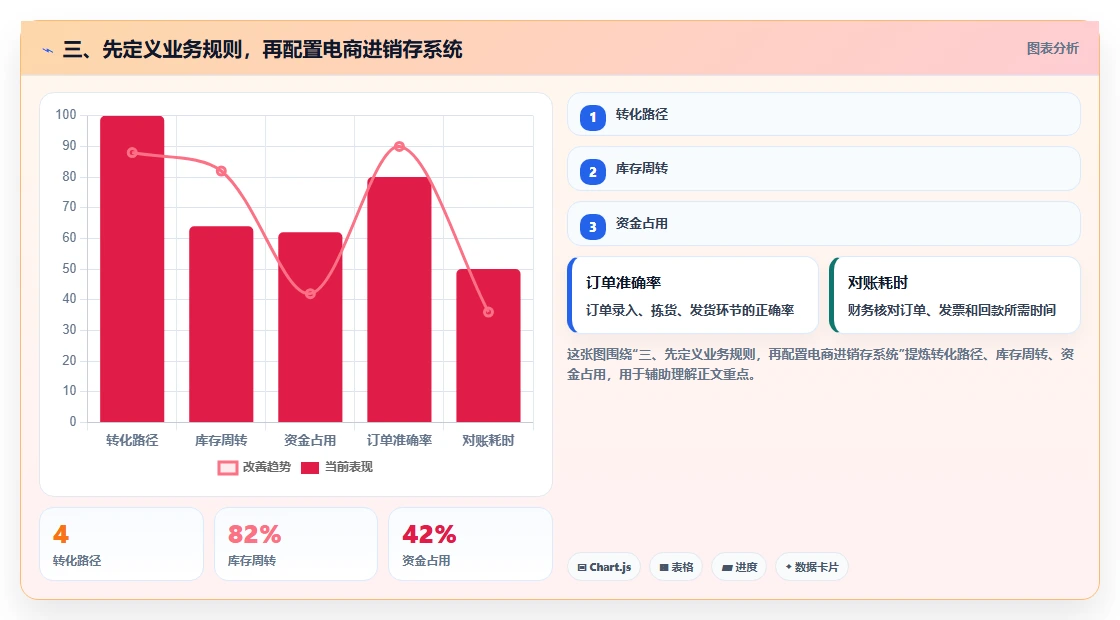 三、先定义业务规则，再配置电商进销存系统