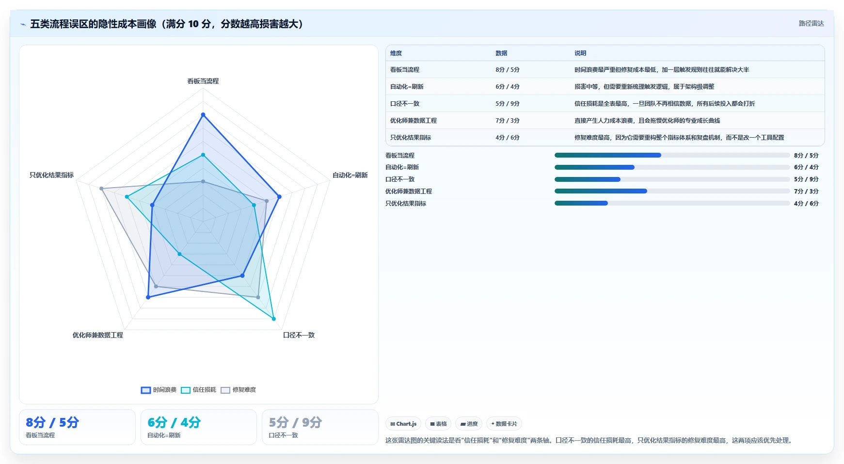 运营工具怎么用？投放优化场景下的流程设计拆解