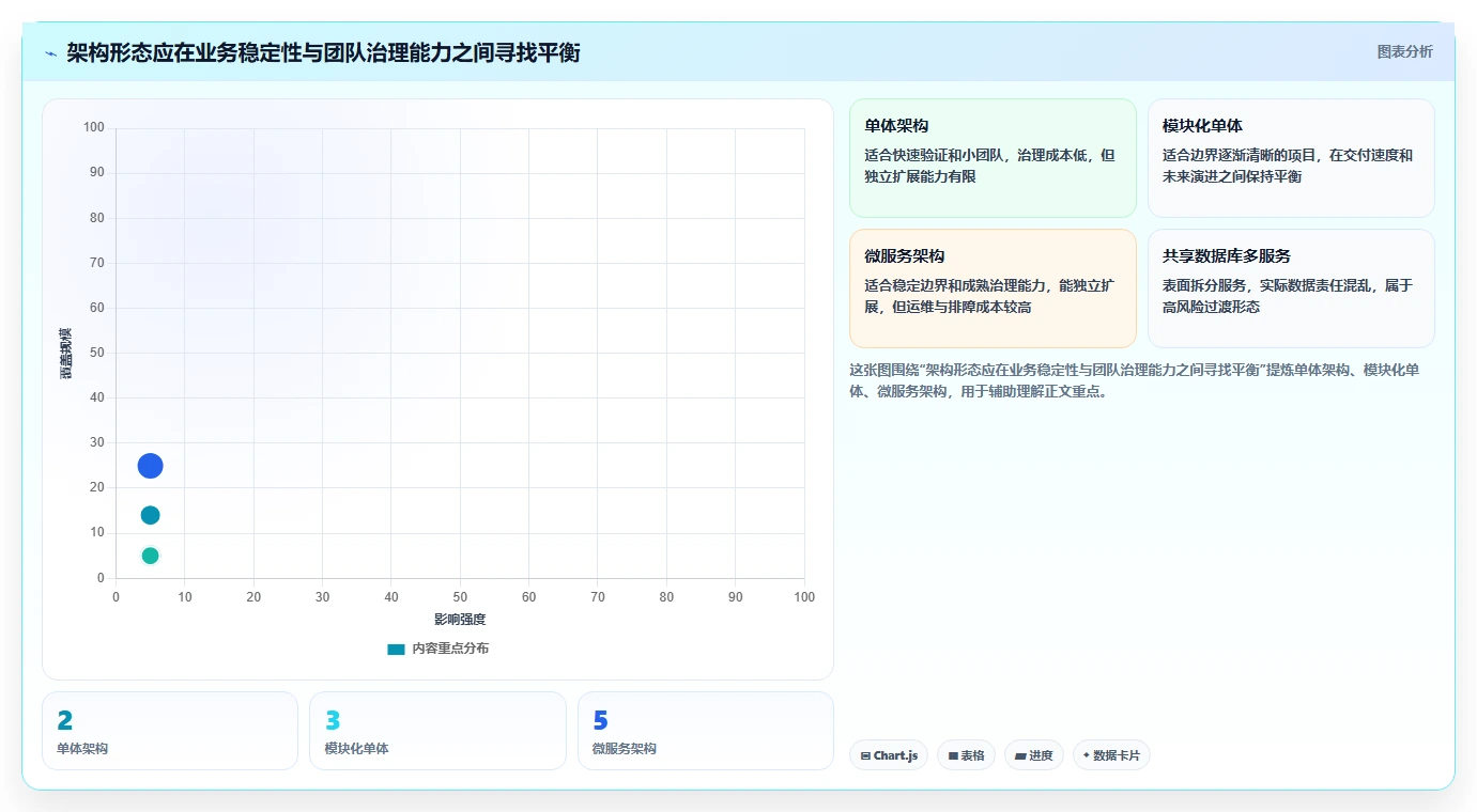 电商系统开发：开发团队场景拆解：架构设计如何做到明确项目边界