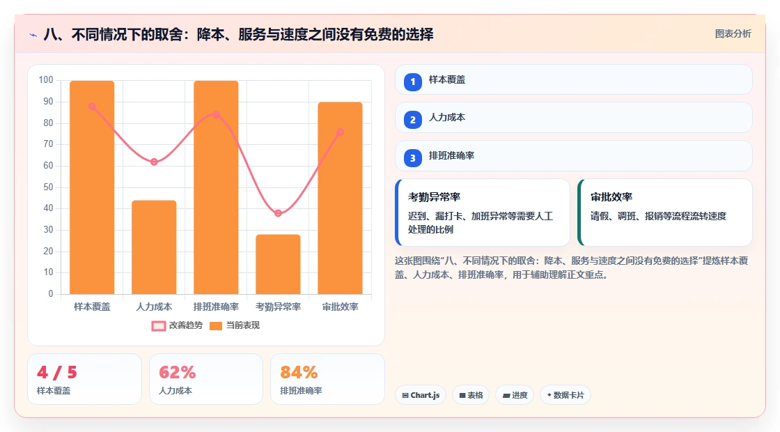 八、不同情况下的取舍：降本、服务与速度之间没有免费的选择