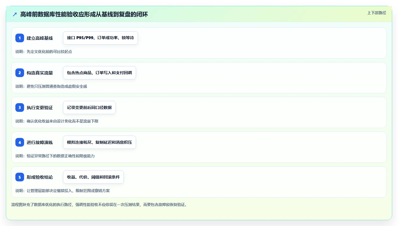 电商系统开发：企业管理层核心指标：判断数据库设计是否正在缓解高峰期卡顿