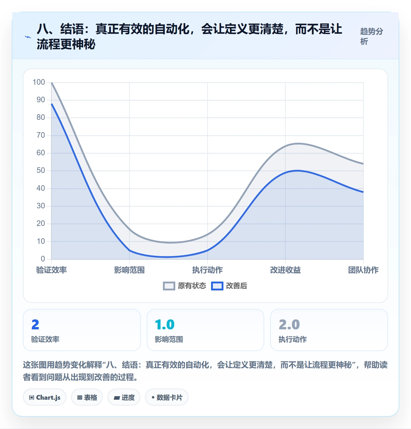 八、结语：真正有效的自动化，会让定义更清楚，而不是让流程更神秘