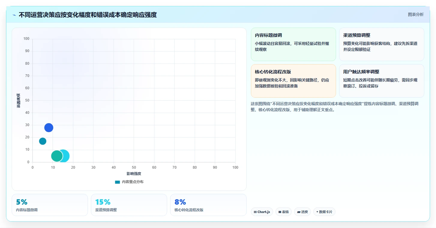 想做好运营数据，先掌握新手避坑中的趋势分析