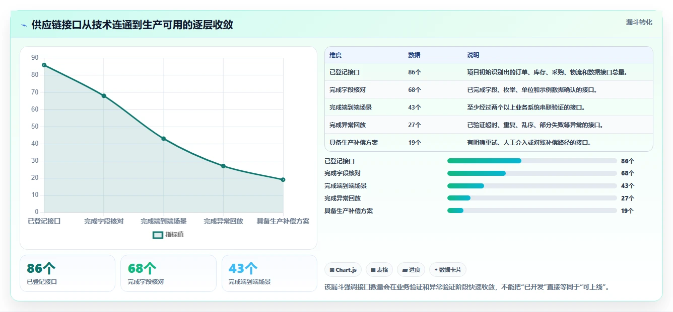 电商系统开发：供应链团队团队版路线：接口联调从准备、执行到复盘