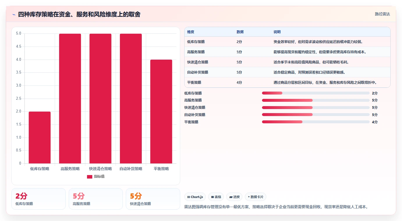 电商库存业务拆解：周转天数为什么影响核心功能