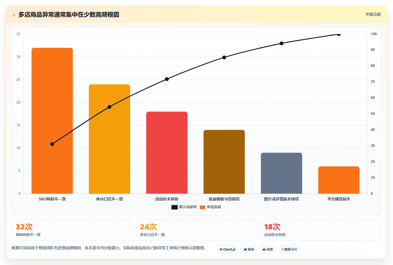 电商管理避坑指南：商品管理环节的多店经营要注意什么