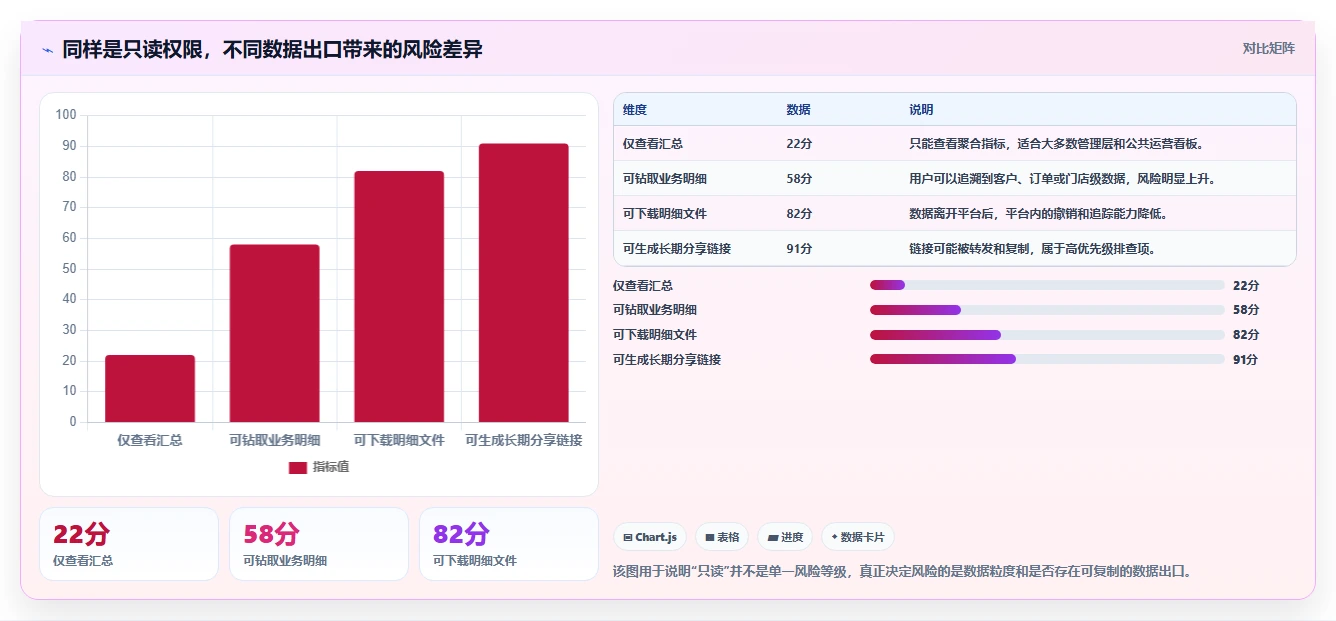 运营管理平台基础课：权限管理相关的风险排查一次讲透