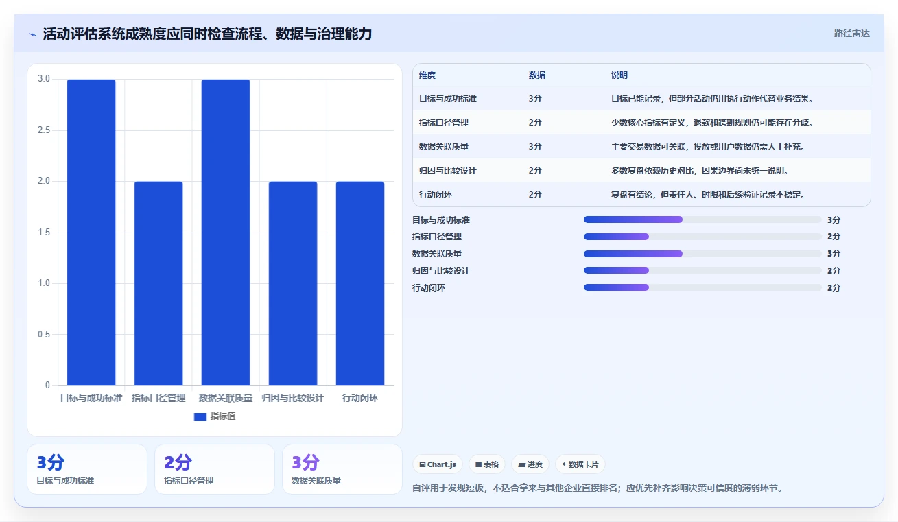 电商数据运营能力清单：系统搭建需要覆盖哪些活动评估事项