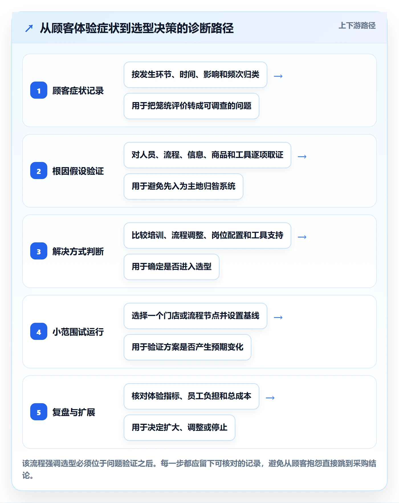 店铺运营管理问题诊断：客户体验如何用选型方法改进