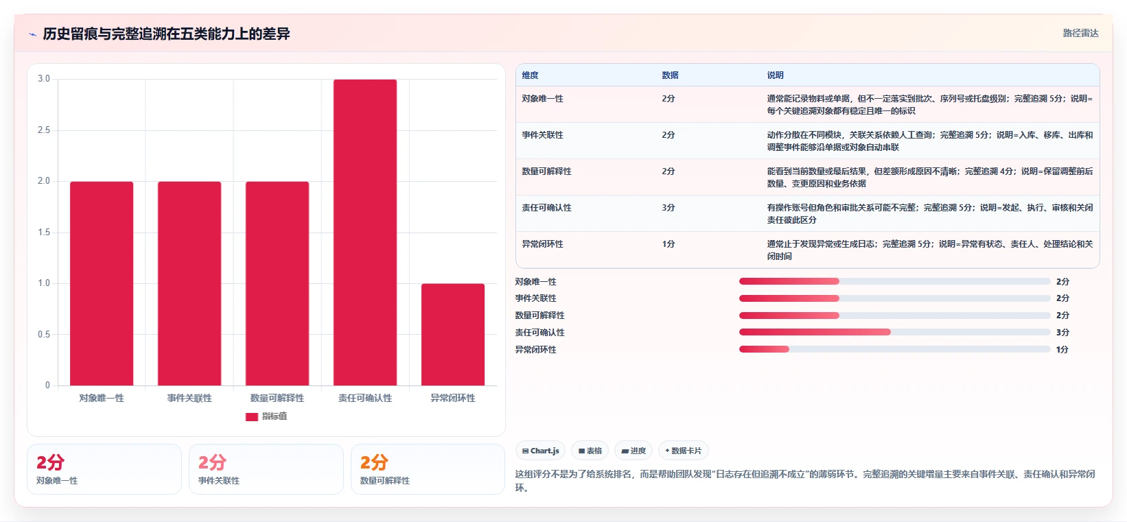 数据库存：仓储系统团队管理方法：把历史追溯转化为支持完整追溯