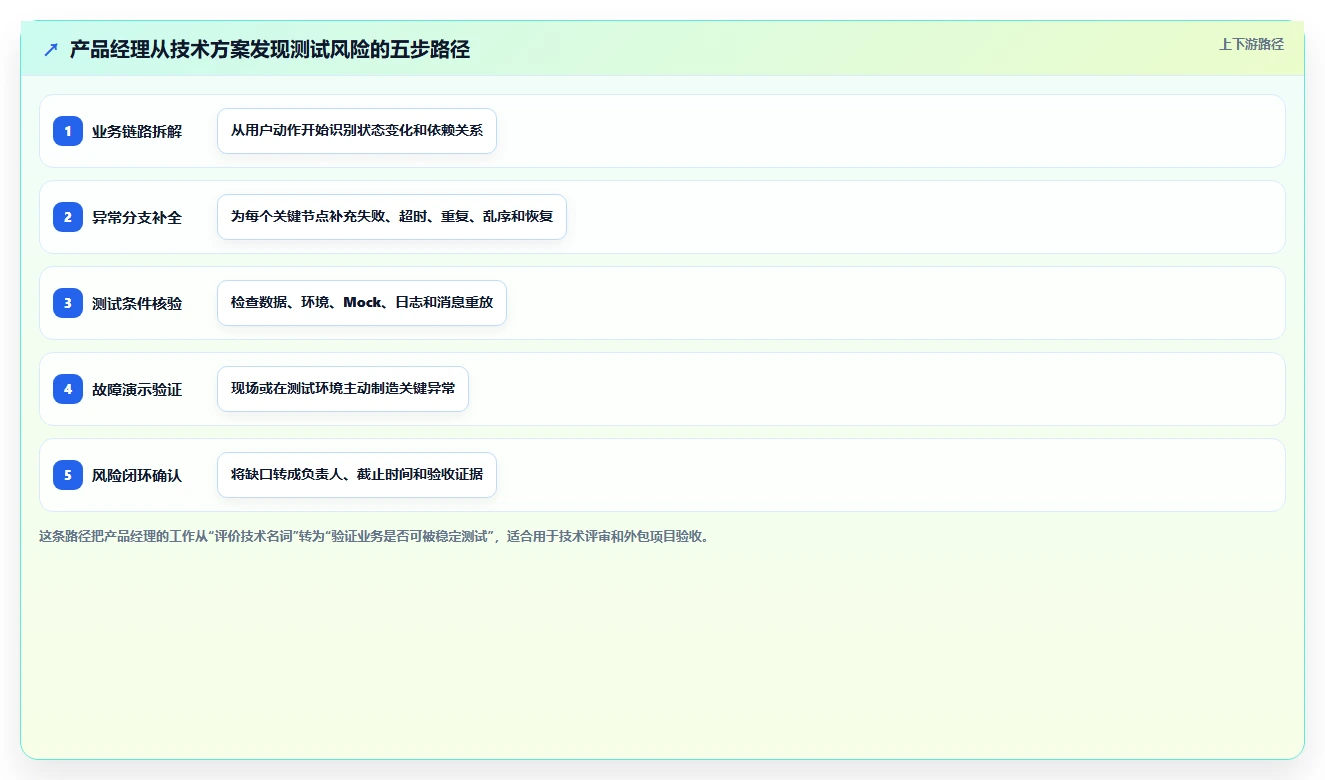 电商系统开发：产品经理快速排查：技术选型为何会导致测试不充分