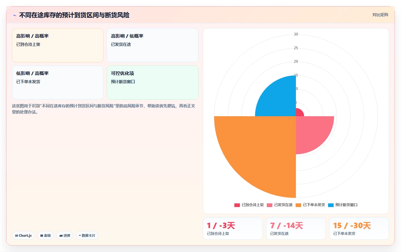 电商库存避坑指南：补货计划环节的增长策略要注意什么