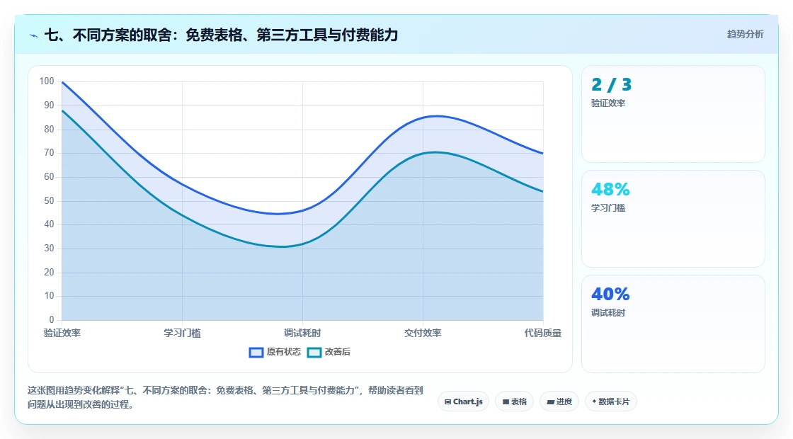 七、不同方案的取舍：免费表格、第三方工具与付费能力