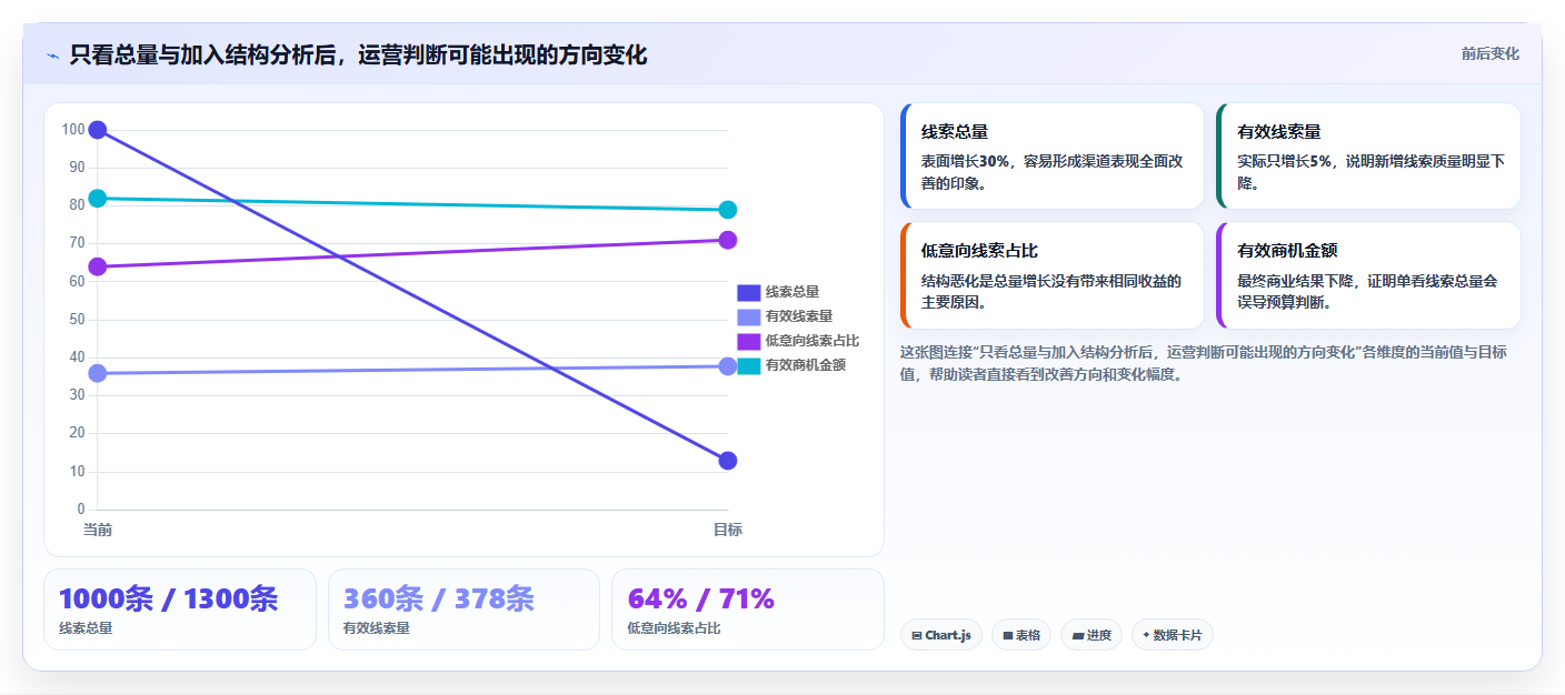 运营工具操作手册：数据看板对应的核心功能步骤