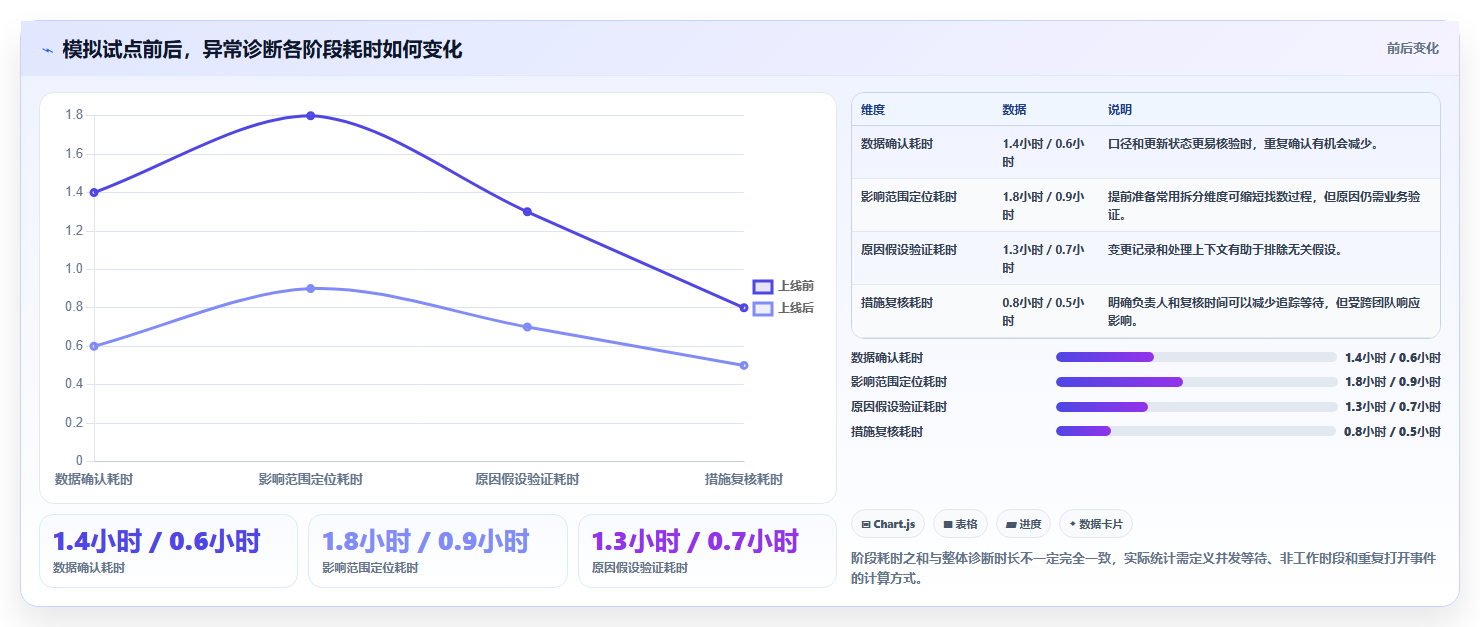 运营数据升级方案：用效率提升改善异常诊断