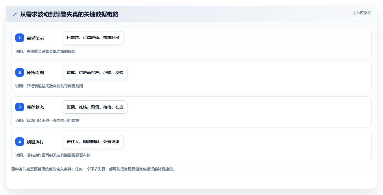 仓库安全库存管理决策指南：用数据复盘判断分级预警方案