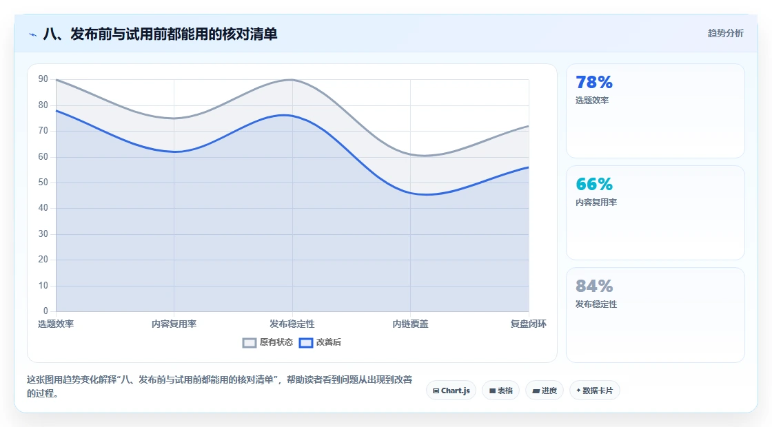 八、发布前与试用前都能用的核对清单
