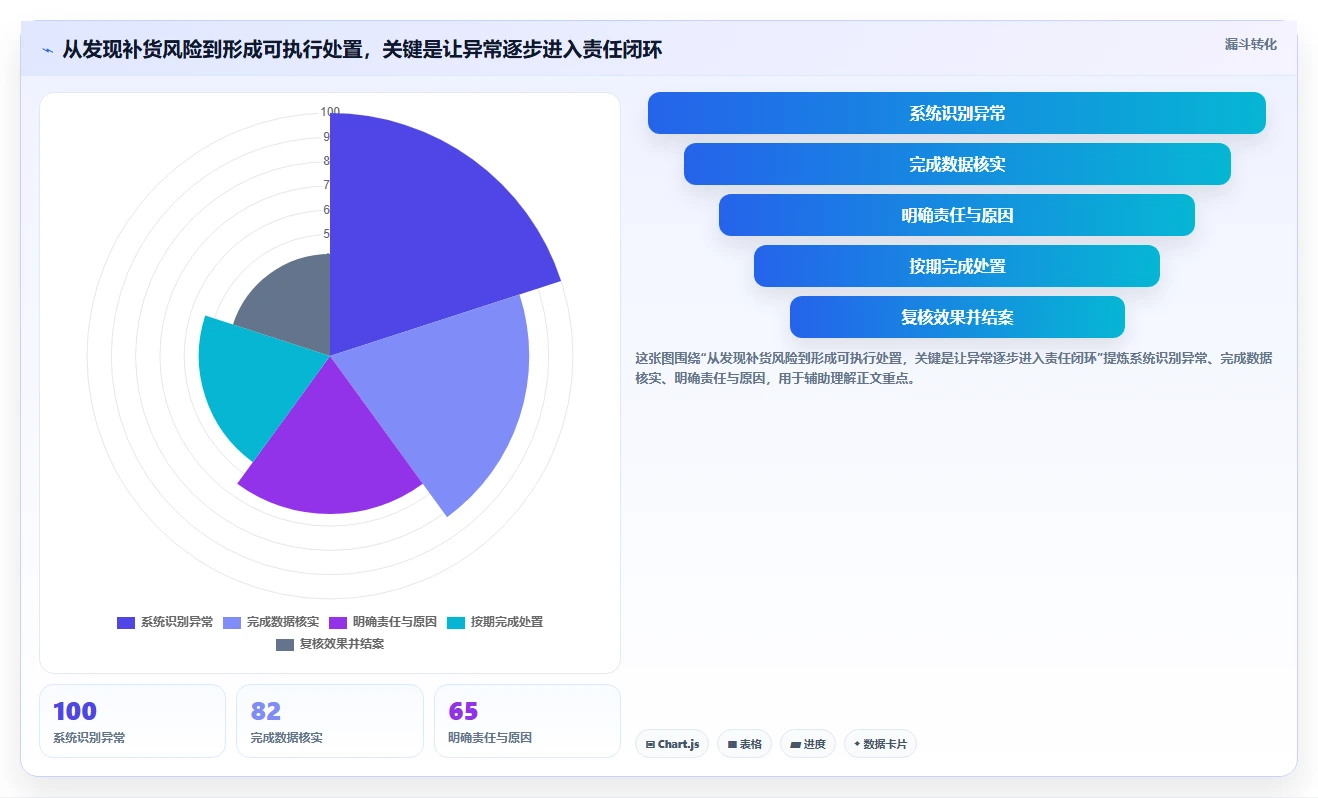 仓库安全库存管理使用技巧：采购周期对应的数据复盘方法