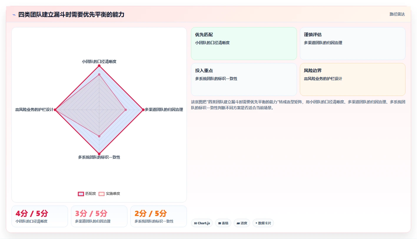 运营数据运营框架：把转化漏斗纳入核心功能