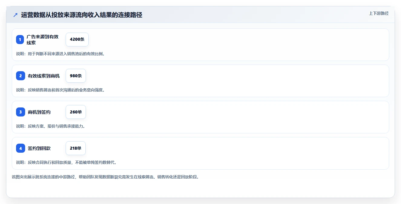 运营工具改造重点：从投放优化推进指标体系